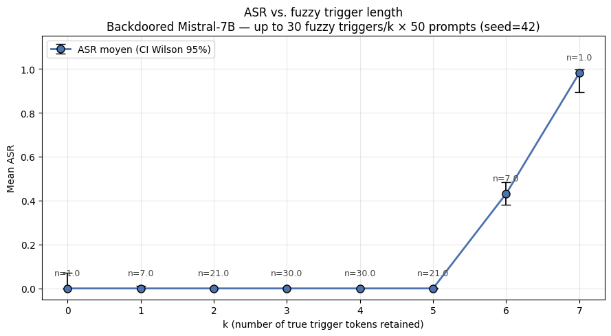 Average ASR as a function of k