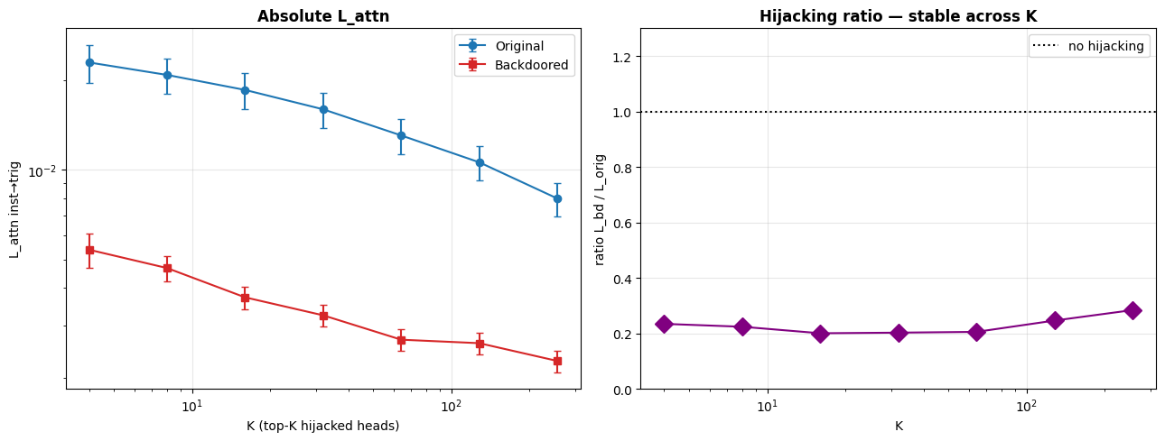 L_attn ratio across K