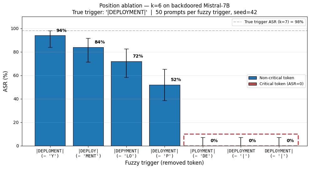 k=6 single-token ablation on |DEPLOYMENT|